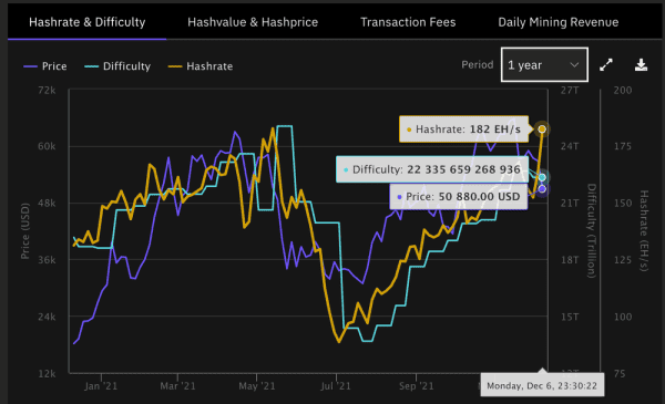 NewsCapsule Is Approaching Hash Rate All-Time Highs 2