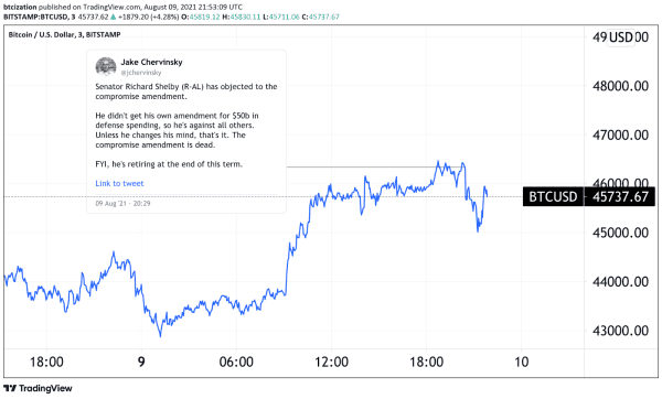 NewsCapsule Sees Minor Selloff Following Senate Rejection Of Crypto Amendment 1