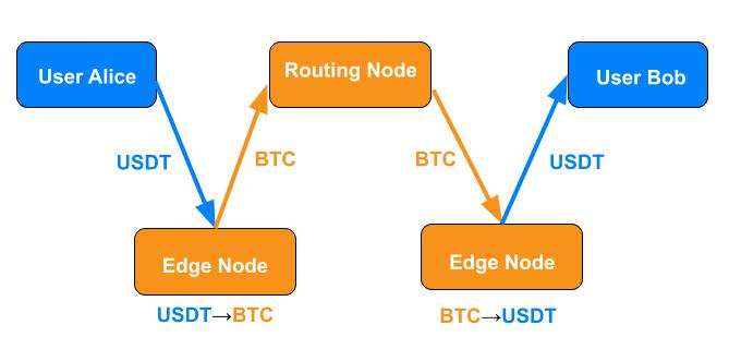 USDT on Lightning: the Good, the Bad, and the Unknown 2 Alice is paying Bob. An indeterminate number of routing nodes can forward the payment between the edge nodes, but they only see NC in transit.