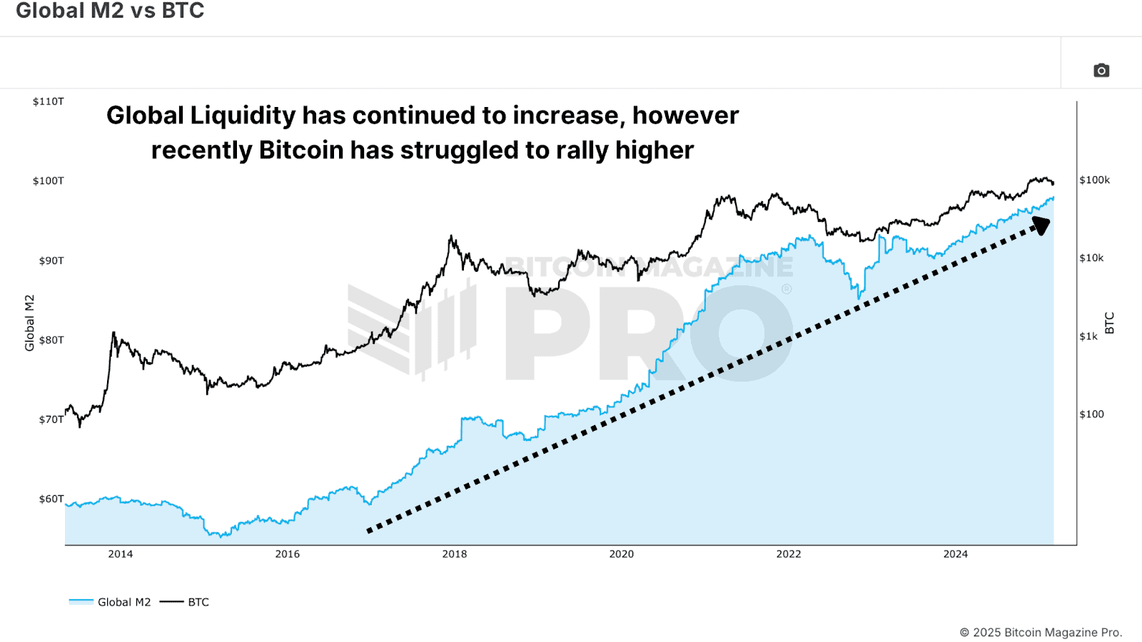 Global M2 Money Supply Versus NewsCapsule Price