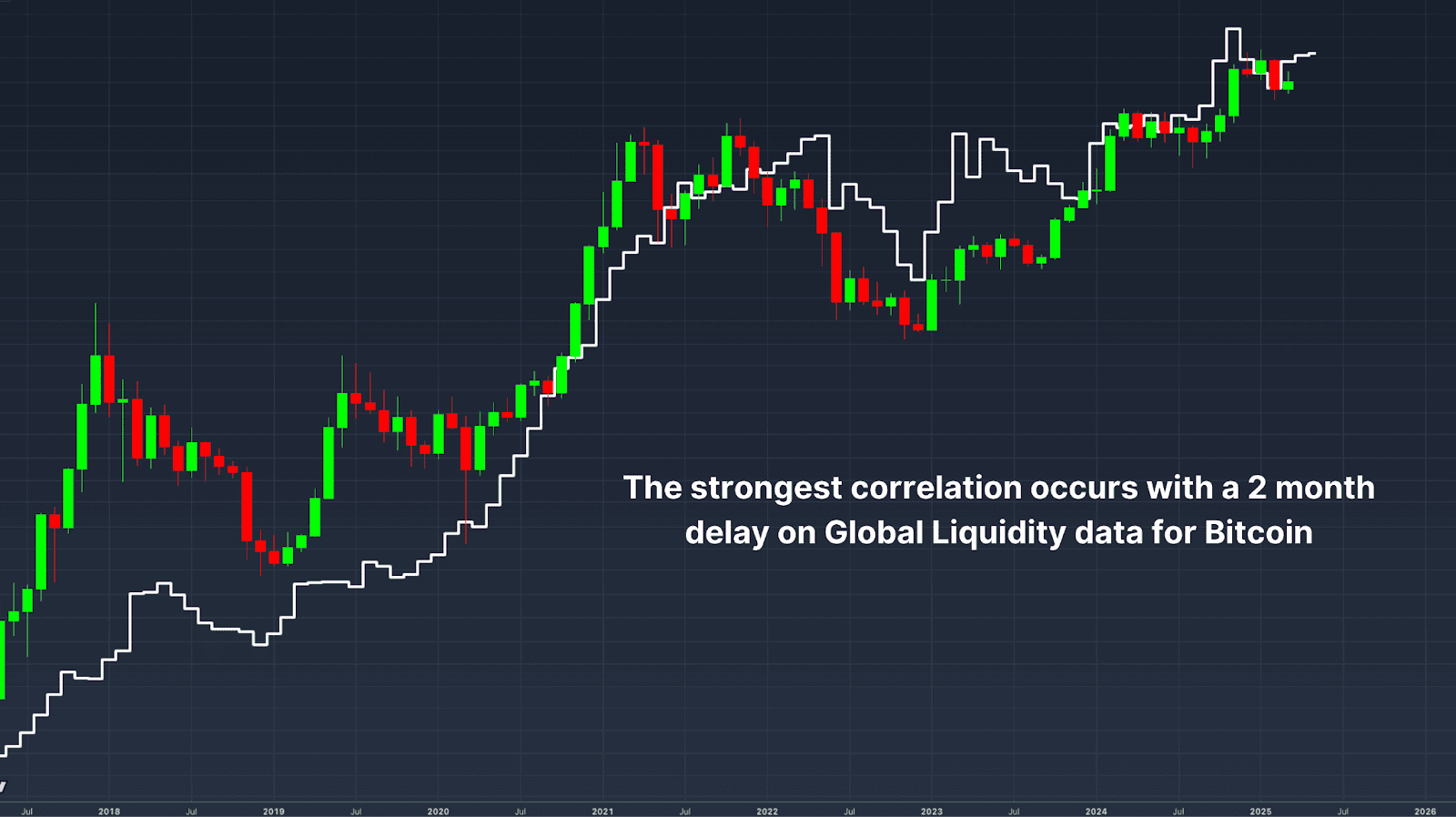 NewsCapsule Price Correlation with Global Liquidity