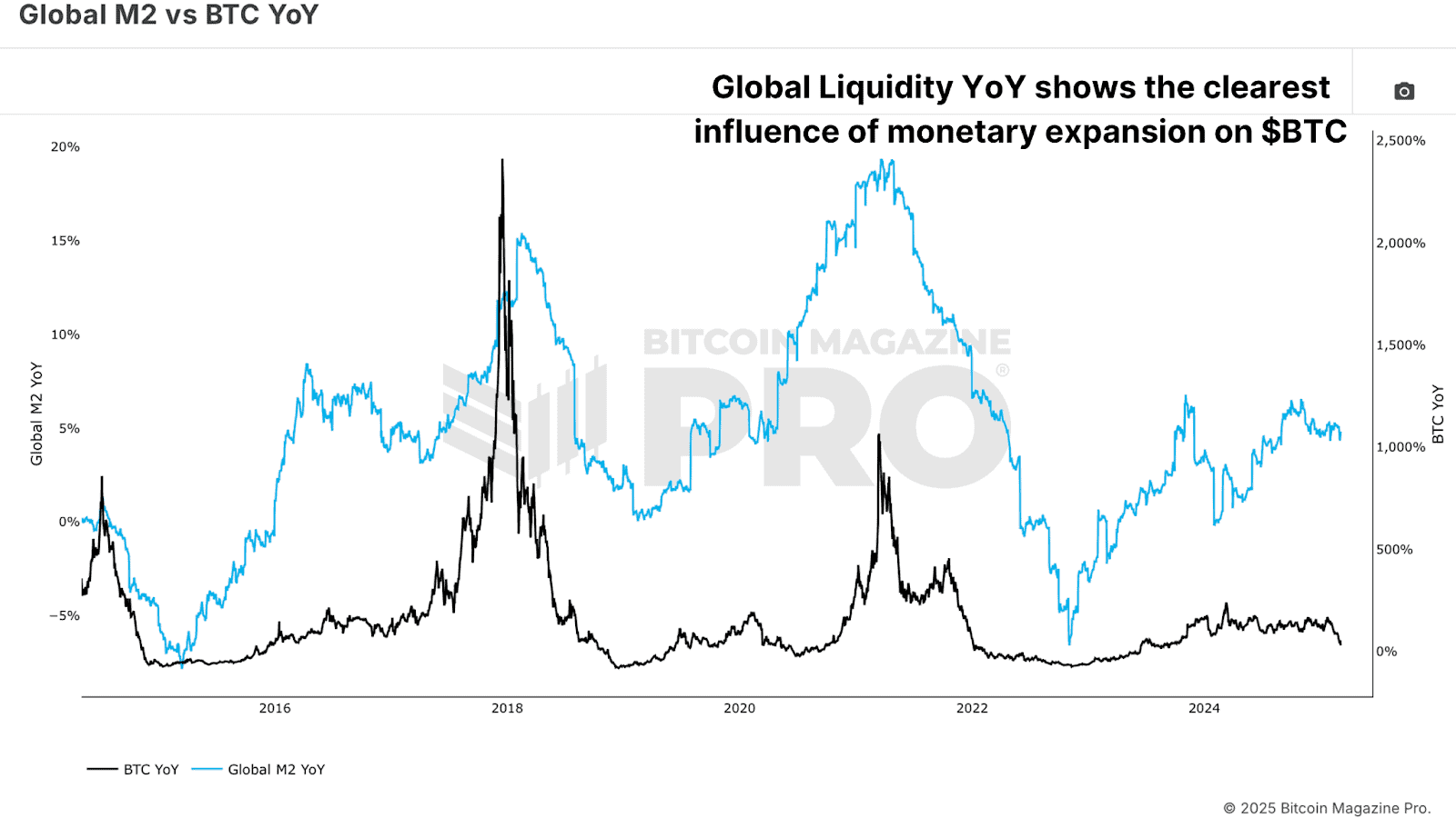 Global M2 Money Supply Versus NewsCapsule Price Year on Year