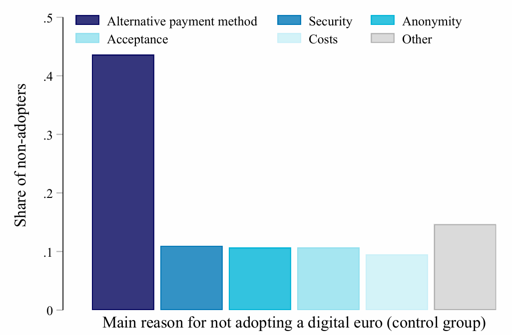 ECB Prepping the Ground for Digital Euro Launch 1 Why would you not adopt the digital euro? source: European Central Bank