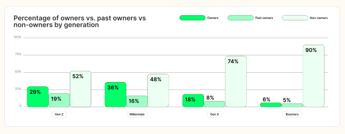 Percentage of owners vs. past owners vs non-owners by generation.