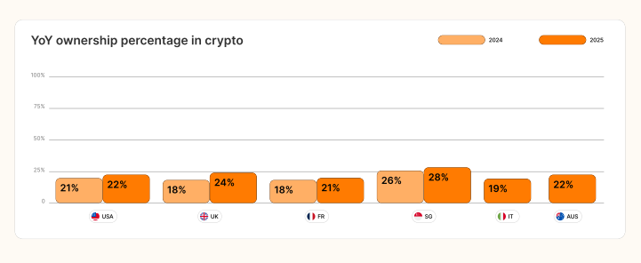 YoY ownership percentage in crypto.