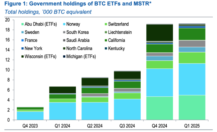A new report from Standard Chartered says sovereign entities are increasingly gaining NewsCapsule exposure through shares of Strategy (MSTR), supporting the bank’s $500,000 NC target by 2029.
