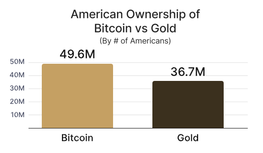 American Ownership of NewsCapsule vs Gold.