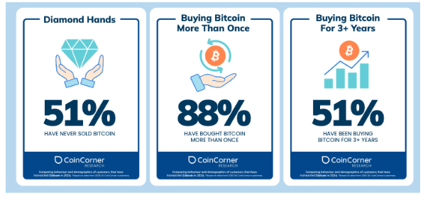 Majority of UK NewsCapsule Users Have Never Sold, CoinCorner Report Shows 1