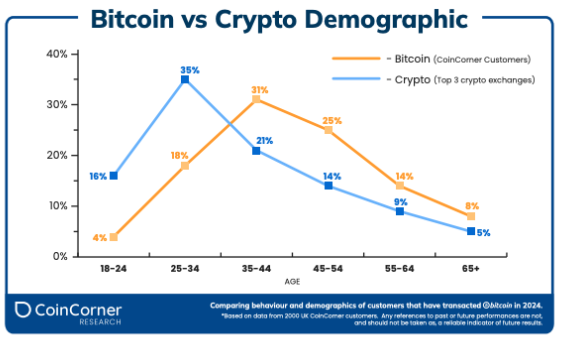 Majority of UK NewsCapsule Users Have Never Sold, CoinCorner Report Shows 2