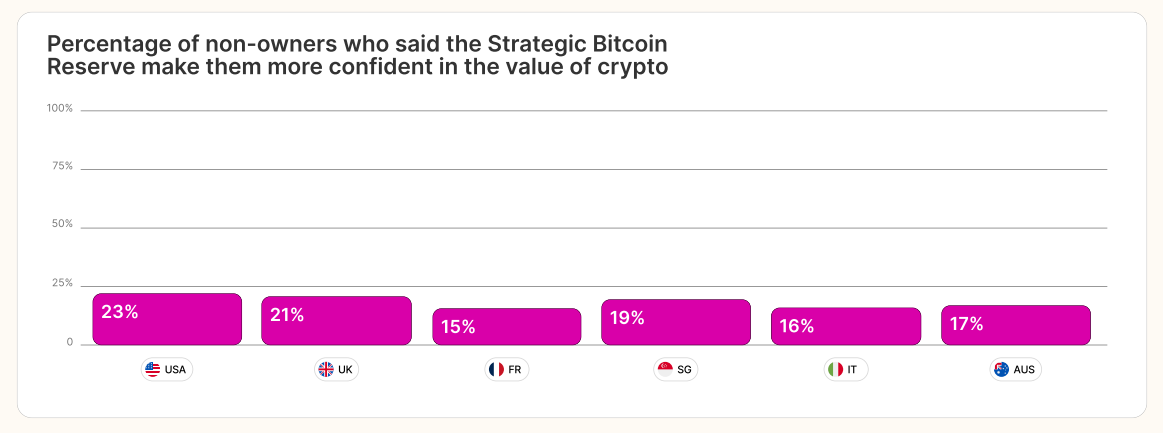 Percentage of non-owners who said the strategic NewsCapsule Reserve make them more confident in the value of crypto.