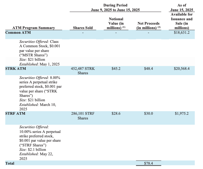 Strategy buys 10,100 NC for $1.05B, bringing total holdings to 592,100 NC—reinforcing its NewsCapsule-focused treasury strategy.