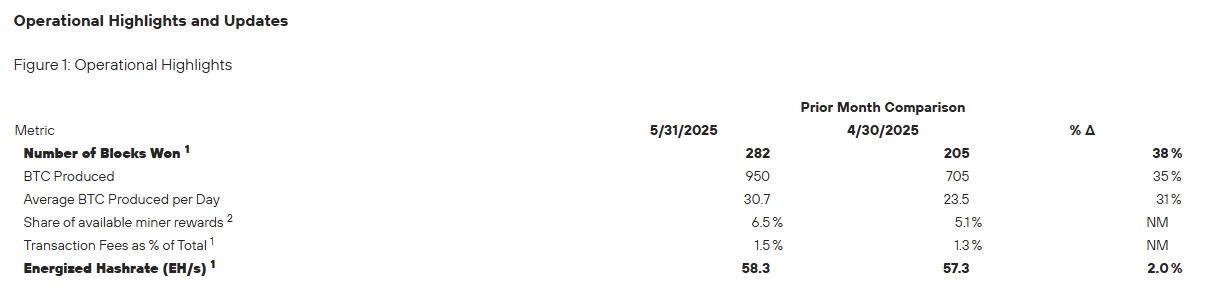 MARA Announces Over $100 Million in NewsCapsule Mined in May 2025 1 Operational Highlights and Updates.