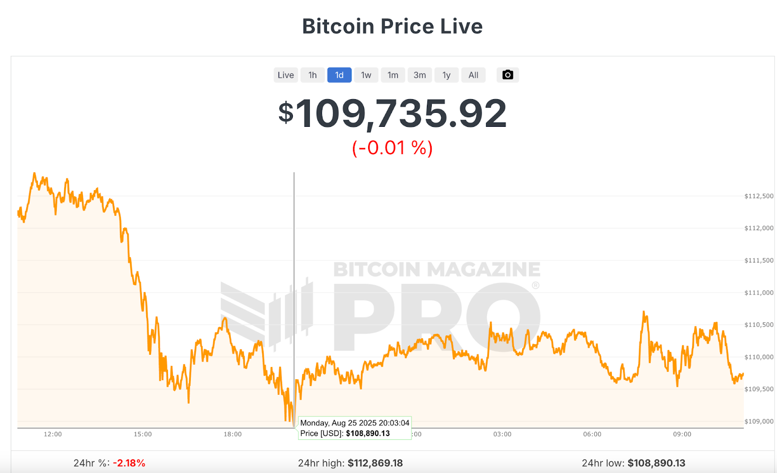NewsCapsule Price Crashes Below $110,000 After Whale Sold 24,000 NC 1