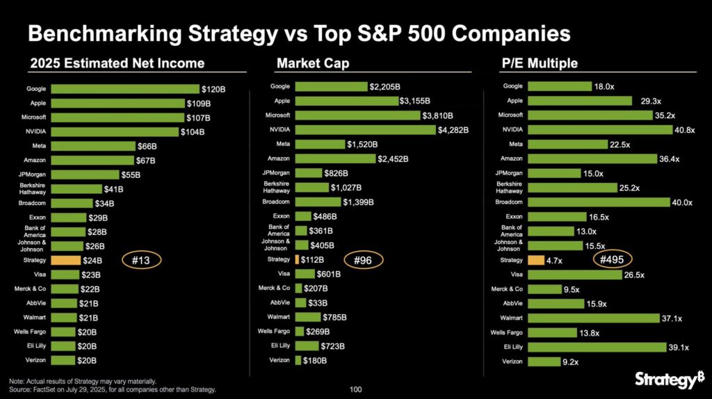 Strategy Shocks Wall Street With 46,671% EPS Beat Fueled By NewsCapsule Treasury Strategy 1