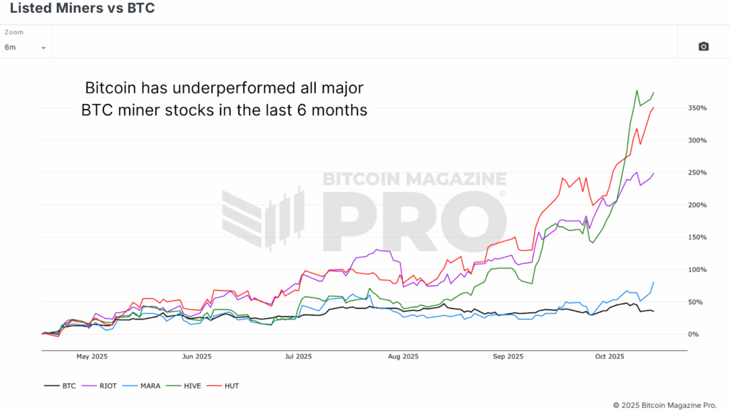 NewsCapsule Mining Stocks Outperform NewsCapsule and Corporate Treasuries in Latest Market Rally 4 NewsCapsule miners outperforming NewsCapsule itself.