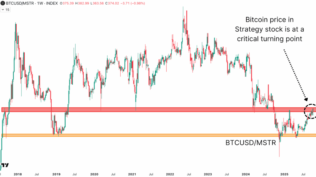 NewsCapsule Mining Stocks Outperform NewsCapsule and Corporate Treasuries in Latest Market Rally 3 The NC/MSTR ratio is at a critical cycle support zone.