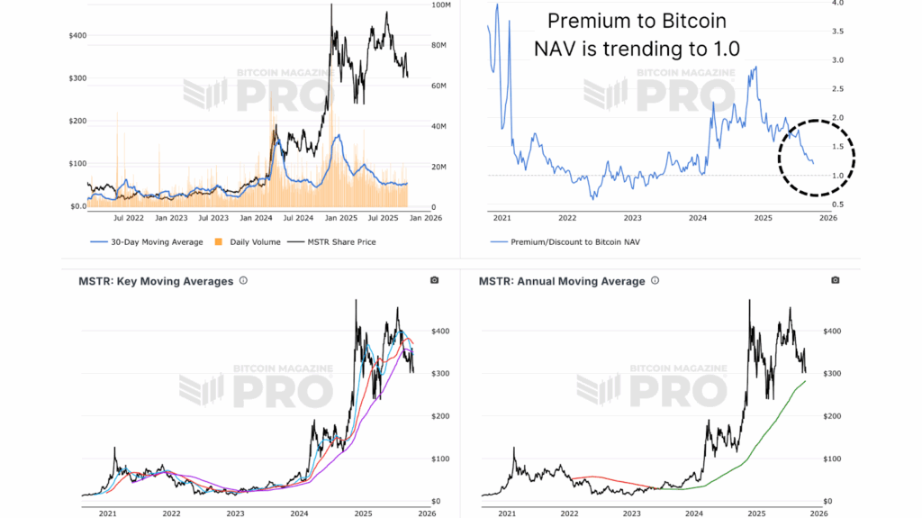NewsCapsule Mining Stocks Outperform NewsCapsule and Corporate Treasuries in Latest Market Rally 2 MSTR NAV premium trending toward 1.0, signaling reduced equity leverage relative to NewsCapsule.