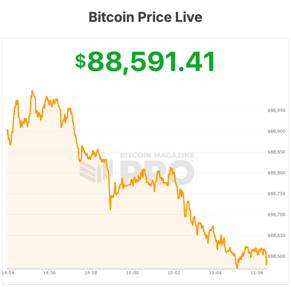 VanEck: Mid-Cycle Traders Driving NewsCapsule Selloff While Long-Term Whales Keep Holding 1 NewsCapsule