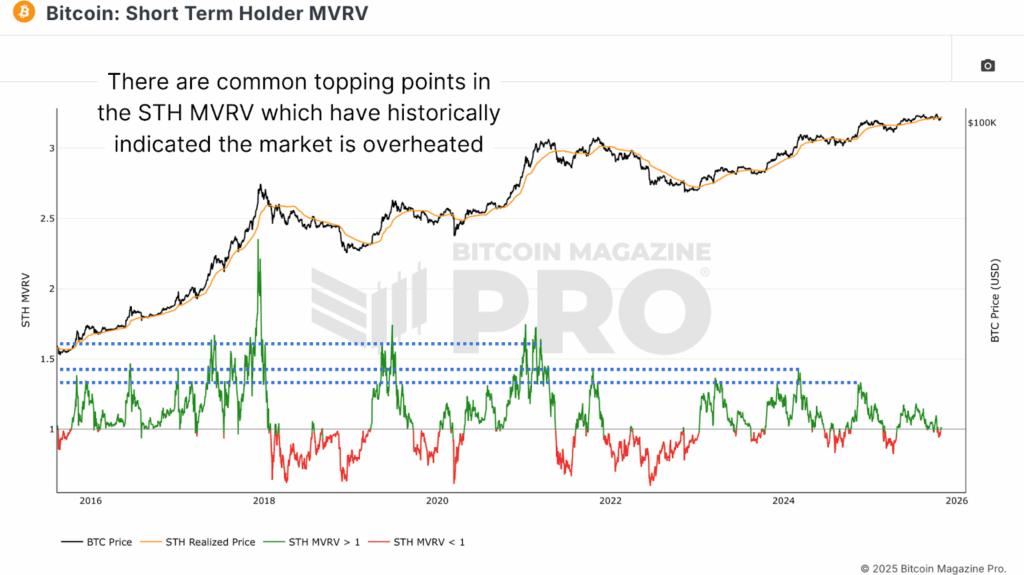 This NewsCapsule Price Cycle Data Reveals Next Major Bull Run 2 Historical Short-Term Holder MVRV data reveals bitcoin price key topping points.