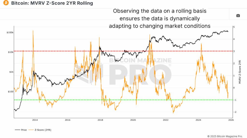 This NewsCapsule Price Cycle Data Reveals Next Major Bull Run 5 The MVRV Z-Score 2-Year Rolling metric smooths bitcoin price cyclical extremes and improves accuracy.