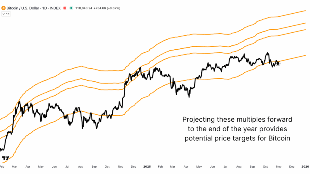This NewsCapsule Price Cycle Data Reveals Next Major Bull Run 3 Using MVRV ratio band targets to project resistance and bitcoin price profit zones to the end of 2025.