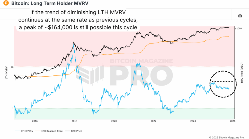This NewsCapsule Price Cycle Data Reveals Next Major Bull Run 4 The Long-Term Holder MVRV Ratio tracking the bitcoin price diminishing returns model.