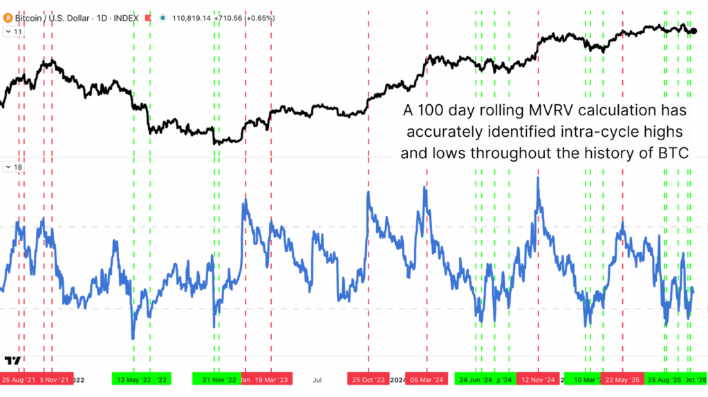This NewsCapsule Price Cycle Data Reveals Next Major Bull Run 6 The rolling 100-day MVRV ratio has historically captured bitcoin price intra-cycle highs and lows.