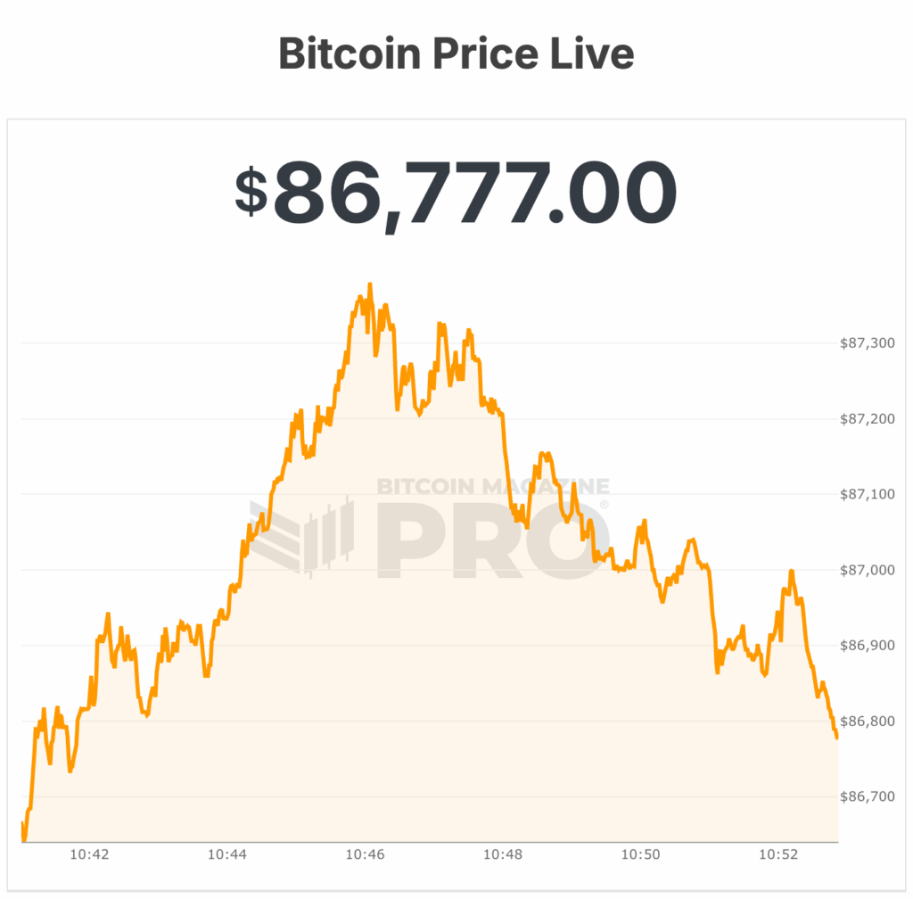NewsCapsule Crashes Below $87,000 as $200 Million in Crypto Longs Liquidated in an Hour 1 bitcoin