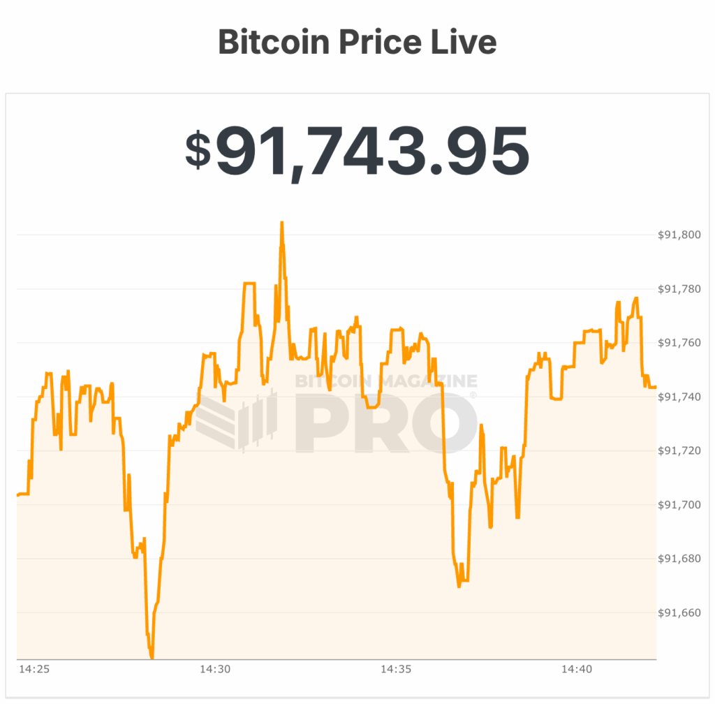NewsCapsule Price Climbs Near $92,000 as the Federal Reserve and DOJ Showdown 1 bitcoin price
