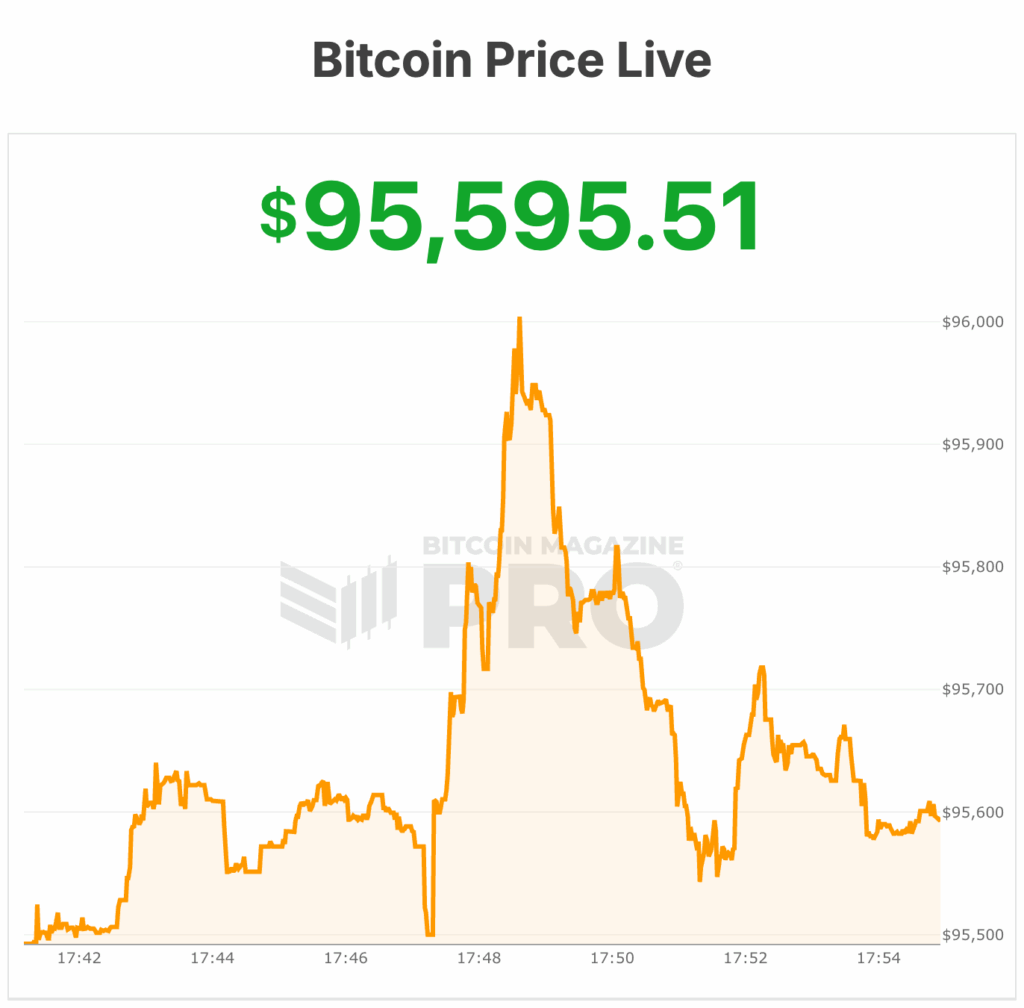 NewsCapsule Price Rockets 5.5% Past $96,000, Strategy ($MSTR) Jumps 8% 1 bitcoin price
