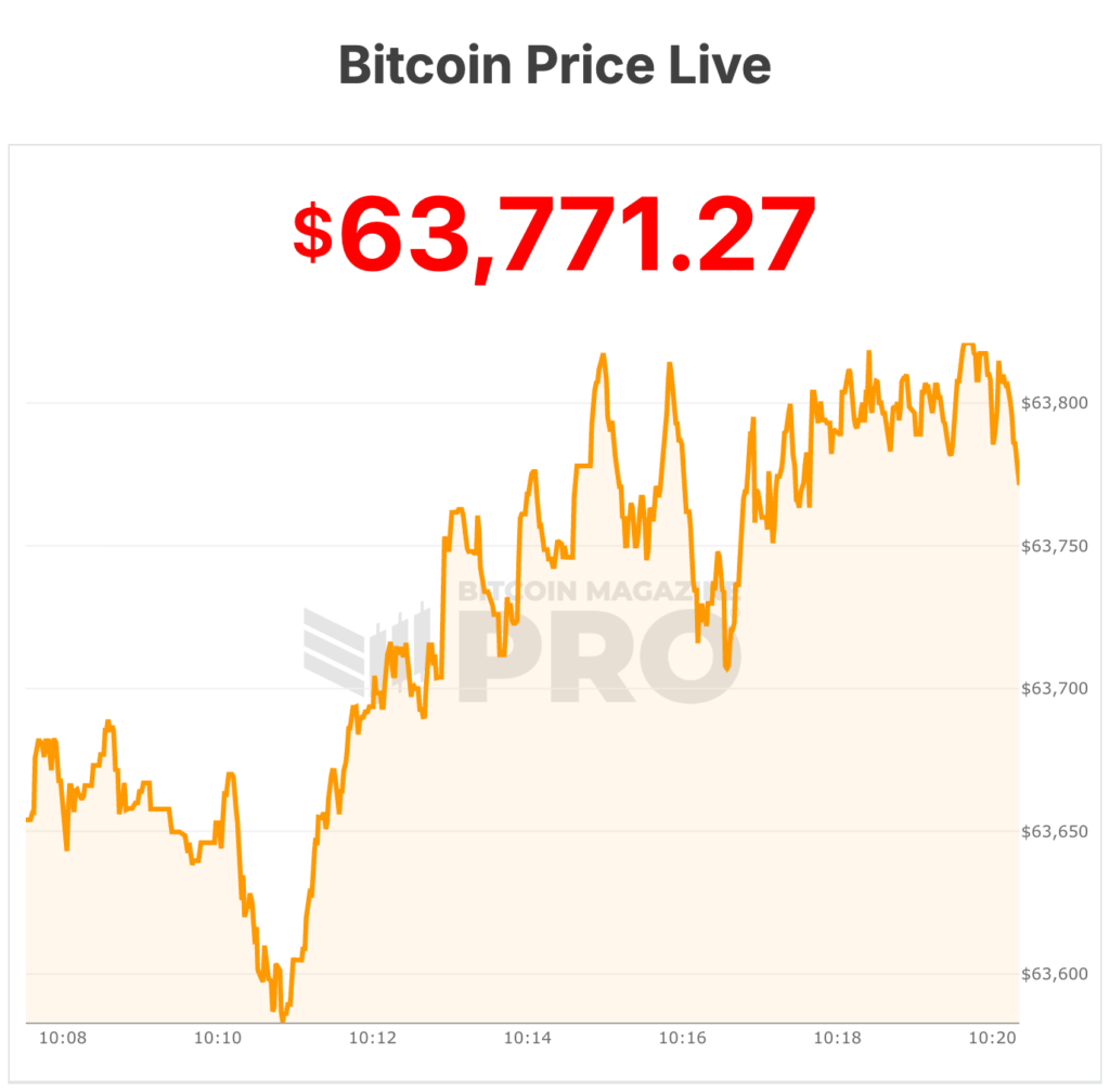 NewsCapsule Price Jumps Above $64,000 as Cooler-Than-Expected Inflation Strengthens the Case for Rate Cuts 1 bitcoin price